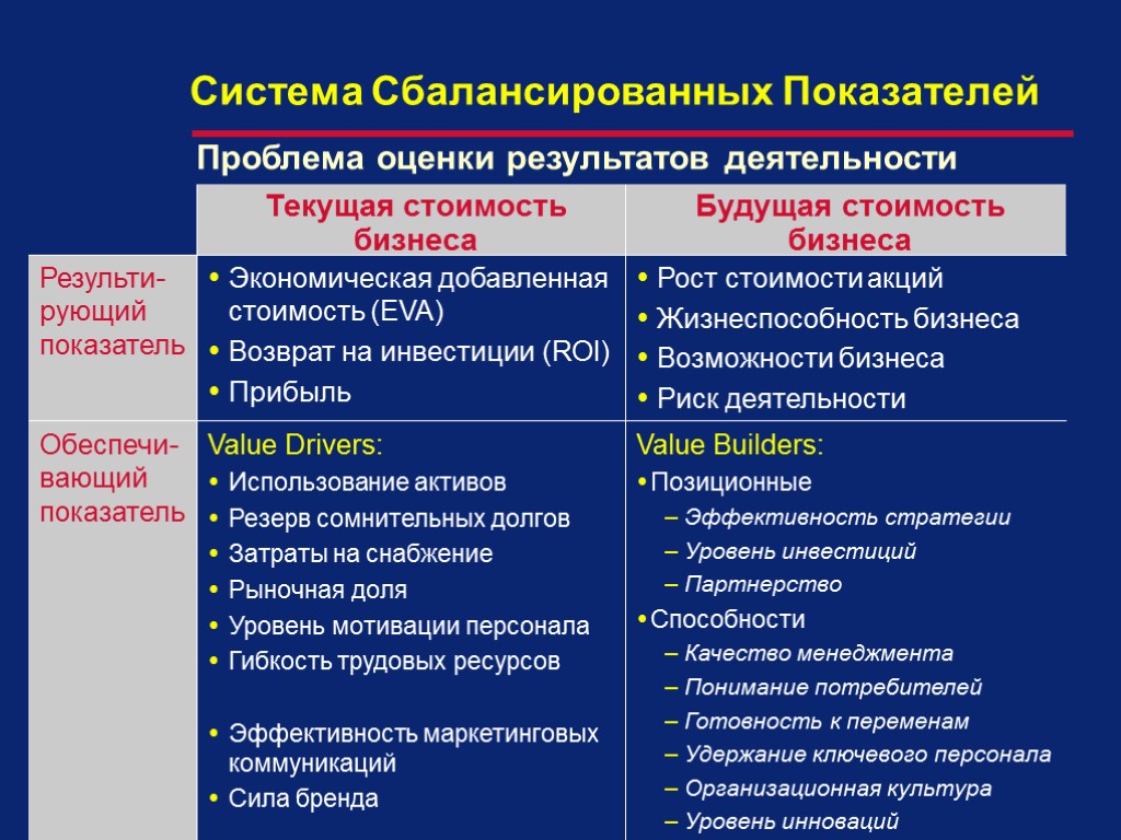 Проблема оценки результатов деятельности Система Сбалансированных Показателей